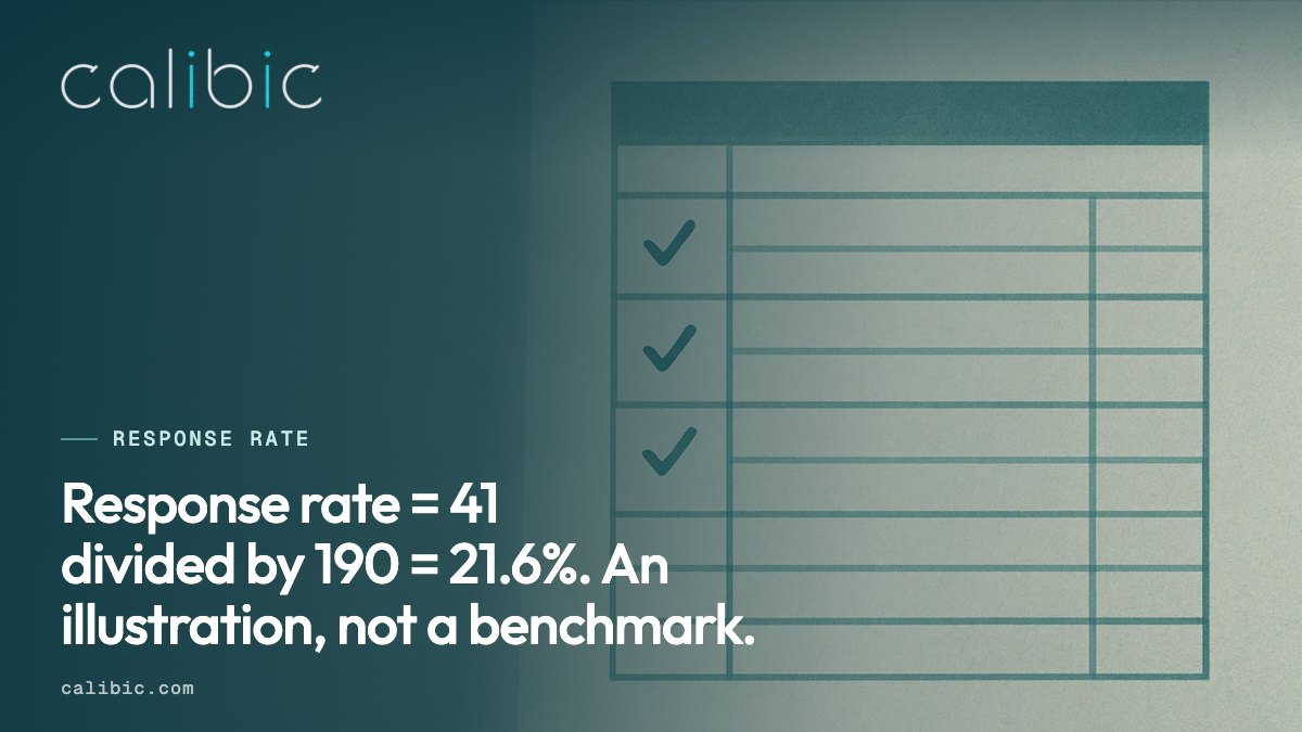 Response rate worked example of 41 bookings from 190 letters